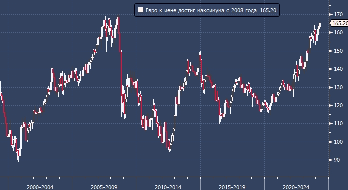 Курс евро к иене достиг максимума с 2008 года, ...
